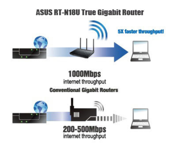 asus-rt-n18u-memiliki-port-ethernet-gigabit