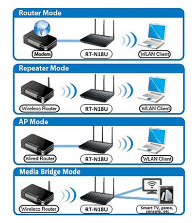 pilihan-mode-asus-rt-n18u
