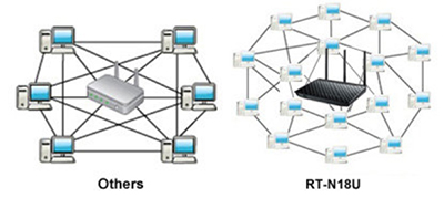 data-session-asus-rt-n18u