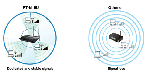 sinyal-asus-rt-n18u