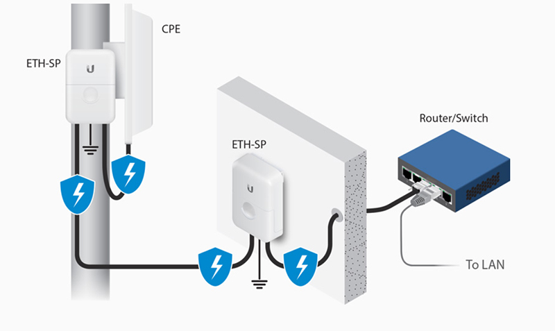 Ubiquiti Ethernet Surge Protector ETH-SP