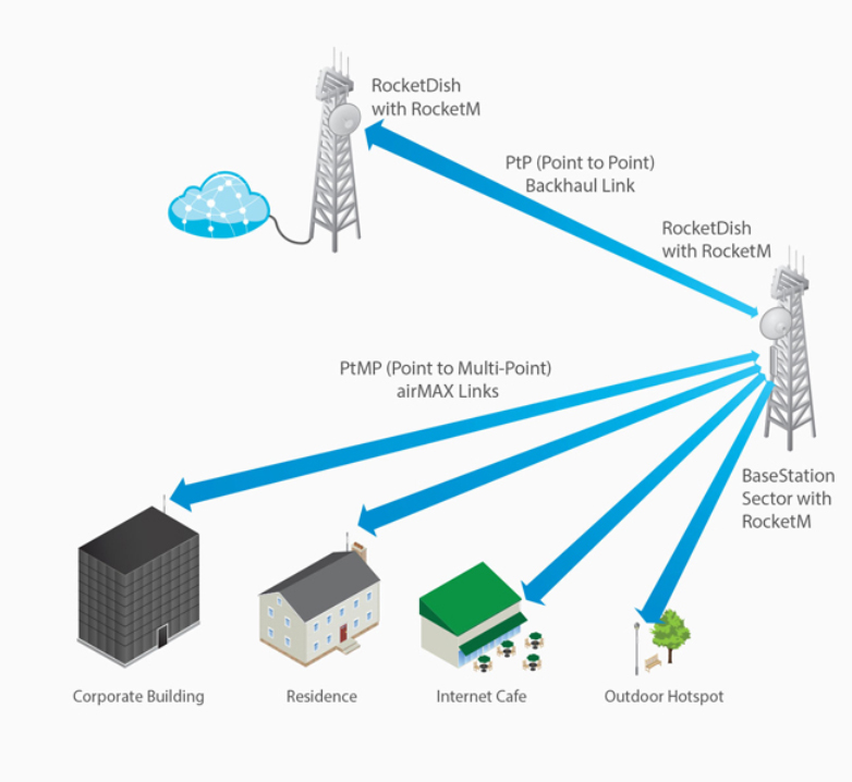 pemakaian-rocket-dish-dengan-rocket-m5