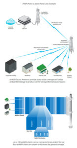 contoh cara penggunaan Ubiquiti Antena Sector AM 5G-19-120